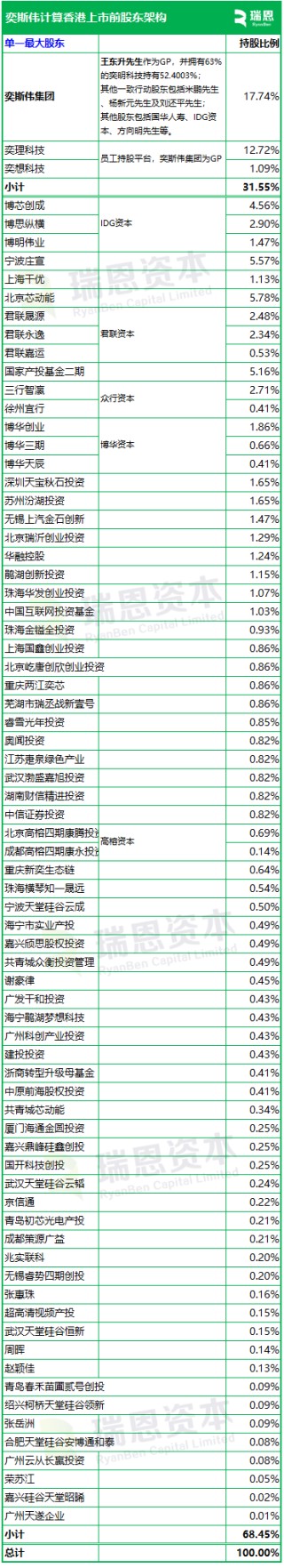 奕斯偉計算，中國最大的RISC-V全定制解決方案提供商，遞交IPO招股書，擬赴香港上市