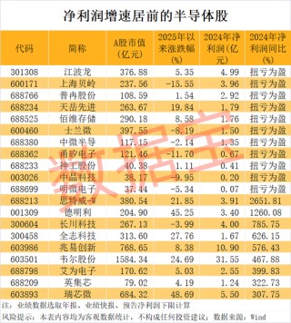 半導體突傳重磅，“無極”問世！龍頭股業(yè)績暴增，這幾只砸出“黃金坑”？績優(yōu)超跌半導體龍頭股名單曝光