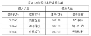 A股重要指數調整，即將生效?。ǜ矫麊危?></a></li>
                          </ul>
          </div>
          		         	          <div   id=