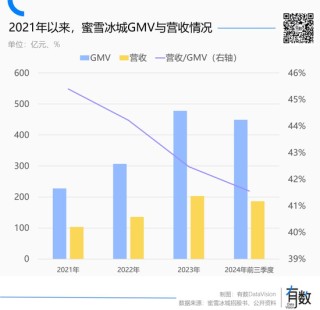 蜜雪冰城多風(fēng)光，海底撈就多落寞
