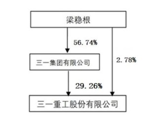 三一重工沖刺港股：年?duì)I收784億 派息30億 梁穩(wěn)根控制32%股權(quán)