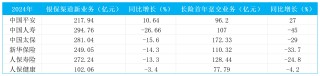 “報行合一”陣痛拆解：“價值銀保”成新驅(qū)動力，新華保險2024年新業(yè)務(wù)價值增速達516%