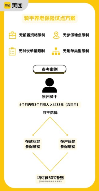 美團(tuán)：為騎手補(bǔ)貼養(yǎng)老保險，即日起開始試點