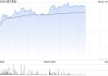 黃金股多數(shù)逆勢上漲 潼關(guān)黃金漲超11%赤峰黃金漲超3%