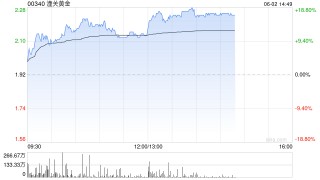 黃金股多數(shù)逆勢上漲 潼關(guān)黃金漲超11%赤峰黃金漲超3%