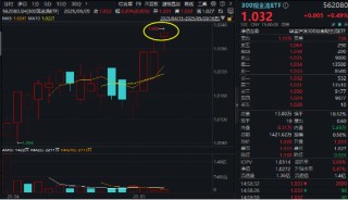 弱市中，策略類ETF秀“韌性”！萬億“現(xiàn)金?！奔w出手，300現(xiàn)金流ETF逆市新高！
