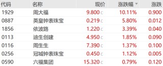 融資額飆升287%！香港IPO火了