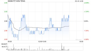 招銀國際：維持鴻騰精密“買入”評級 下調(diào)目標價至3.86港元