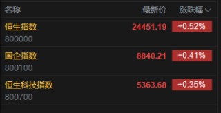 快訊：恒指高開(kāi)0.52% 科指漲0.35% 穩(wěn)定幣概念普漲 小米集團(tuán)漲8%