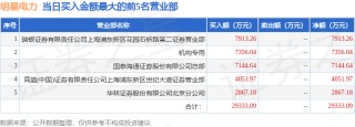 4月25日明星電力（600101）龍虎榜數(shù)據(jù)：機構(gòu)凈買入7356.04萬元