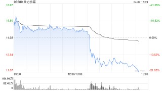 金力永磁午后快速下跌超13%，早盤一度漲超13%