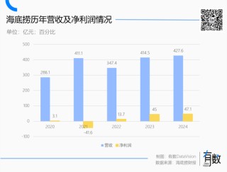 蜜雪冰城多風(fēng)光，海底撈就多落寞