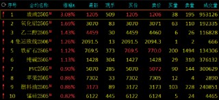 期市開盤：玻璃漲超3% 氧化鋁等漲超1%