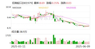 招商蛇口：5月實現(xiàn)簽約銷售金額173.12億元