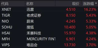深夜，中概股普漲！白宮：貿(mào)易談判更多細(xì)節(jié)本周公布