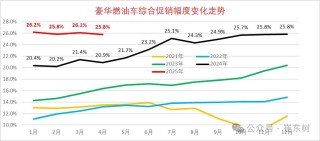 崔東樹：今年新車降價規(guī)模相對溫和 春季車市進入持續(xù)走強的良好狀態(tài)