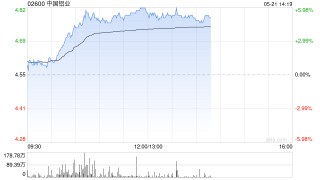 鋁業(yè)股早盤延續(xù)漲勢 中國鋁業(yè)漲超4%中國宏橋漲超3%
