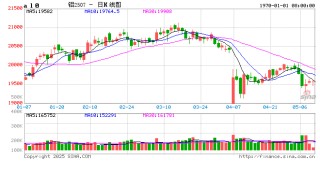 【市場聚焦】鋁：外需擾動趨弱，內(nèi)需刺激可期