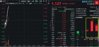 逆市飆升！國(guó)防軍工ETF（512810）沖高3%！長(zhǎng)城軍工、中船防務(wù)等多股漲停