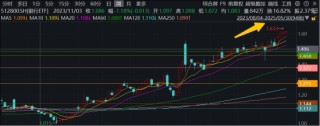 年內(nèi)超額10%，大漲過(guò)后的銀行，還能配嗎？