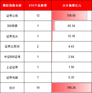 券商大漲19只ETF買哪個？國泰華寶規(guī)模遙遙領(lǐng)先，華夏富國銀華費(fèi)率最低，匯安基金券商ETF唯一跑輸基準(zhǔn)(名單)