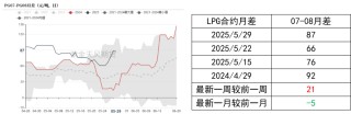LPG：崩塌后，再論多空分歧