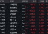 三大信號引爆，恒科宣告步入“技術?！?！港股互聯(lián)網(wǎng)攻勢更強，513770摸高3%