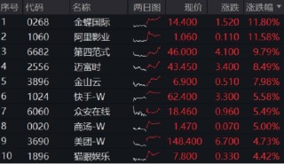 三大信號(hào)引爆，恒科宣告步入“技術(shù)?！保「酃苫ヂ?lián)網(wǎng)攻勢(shì)更強(qiáng)，513770摸高3%