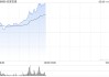 眾安在線再漲10%，月內(nèi)累漲近55%，公司PB估值為歷史地位，穩(wěn)定幣法案顯著利好眾安銀行虛擬資產(chǎn)業(yè)務(wù)