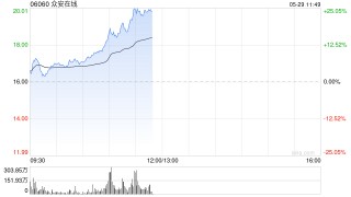 眾安在線再漲10%，月內(nèi)累漲近55%，公司PB估值為歷史地位，穩(wěn)定幣法案顯著利好眾安銀行虛擬資產(chǎn)業(yè)務(wù)