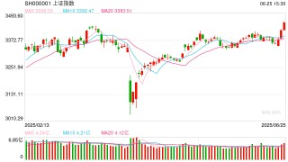 金鷹基金：外圍沖突快速趨向緩和 風(fēng)偏提振A股創(chuàng)年內(nèi)新高