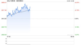 黃金突然“變臉”！金價強勢突破2620美元