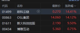 港股加密貨幣概念股午后拉升，OSL集團(tuán)大漲超13%