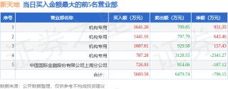 5月26日新天地（301277）龍虎榜數(shù)據(jù)：機(jī)構(gòu)凈賣出609.03萬(wàn)元