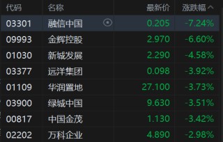 午評：港股恒指跌1.17% 科指跌1.58% 科網(wǎng)股普跌 油氣設(shè)備與服務(wù)股大漲
