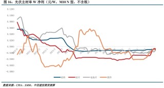 【建投晶硅】多晶硅周報 | 中國需求驟降，PS宜空配