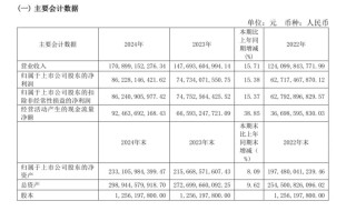營收1741.44億！逆勢實現(xiàn)兩個首次！4大亮點看茅臺年報