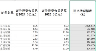 42家上市券商集體報喜！一季度38家凈利潤同比增長，這兩大業(yè)務(wù)立功