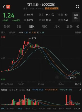 連續(xù)五年財(cái)務(wù)造假 退市！此前22連跌停+8連漲停+4連跌停 市值仍有42億元