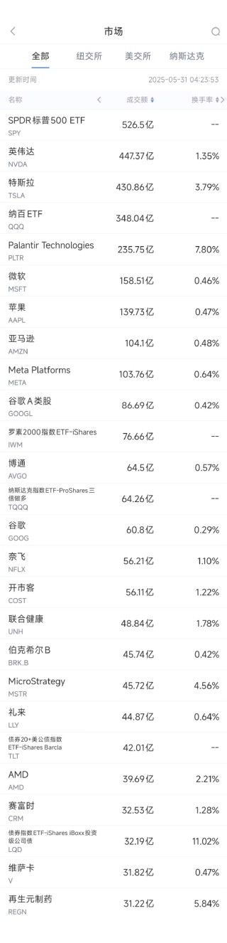 5月30日美股成交額前20：特朗普稱特斯拉等車輛必須100%美國制造