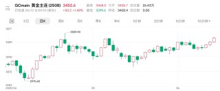 地緣擾動持續(xù) 國際金價連漲三日逼近前高