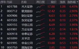 光大證券打響“旗手”反攻發(fā)令槍！券商ETF放量?jī)蛇B陽(yáng)，行情持續(xù)性如何？
