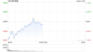 午評(píng)：港股恒指跌0.13% 科指微跌 半導(dǎo)體板塊走強(qiáng) 新股藥捷安康-B盤中一度漲超80%