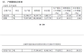 妙可藍(lán)多如何破局：營(yíng)收下降、募投項(xiàng)目進(jìn)展緩慢