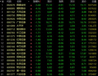 A股，突變！券商股，多股飄綠！