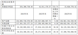 并購國都后首份年報亮相，浙商證券去年減收增利，投行與期貨業(yè)務(wù)均雙位數(shù)下滑
