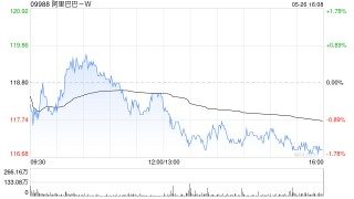 阿里巴巴-W授出5342.96萬股獎(jiǎng)勵(lì)股份