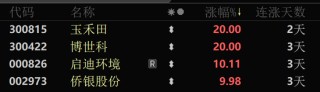 秒漲停！A股這兩大板塊突然爆發(fā)！