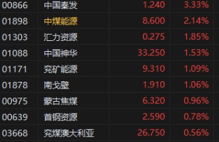 煤炭股普漲 中煤能源漲超2% 券商指煤炭穩(wěn)健紅利仍可配置