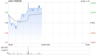 首程控股盤中漲近4% 近日附屬擬與中國(guó)人壽等成立合伙企業(yè)